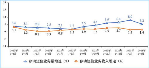 官宣 一季度通信業(yè)穩(wěn)增長(zhǎng)，基礎(chǔ)電信業(yè)務(wù)展現(xiàn)強(qiáng)勁韌性