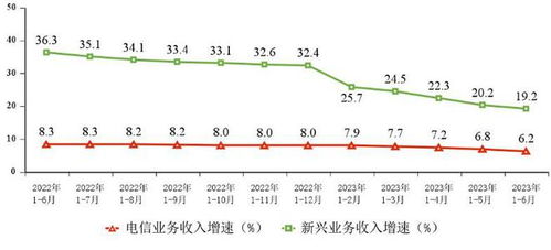 上半年電信業(yè)務(wù)收入同比增長(zhǎng)6.2%，增值電信業(yè)務(wù)成主要驅(qū)動(dòng)力