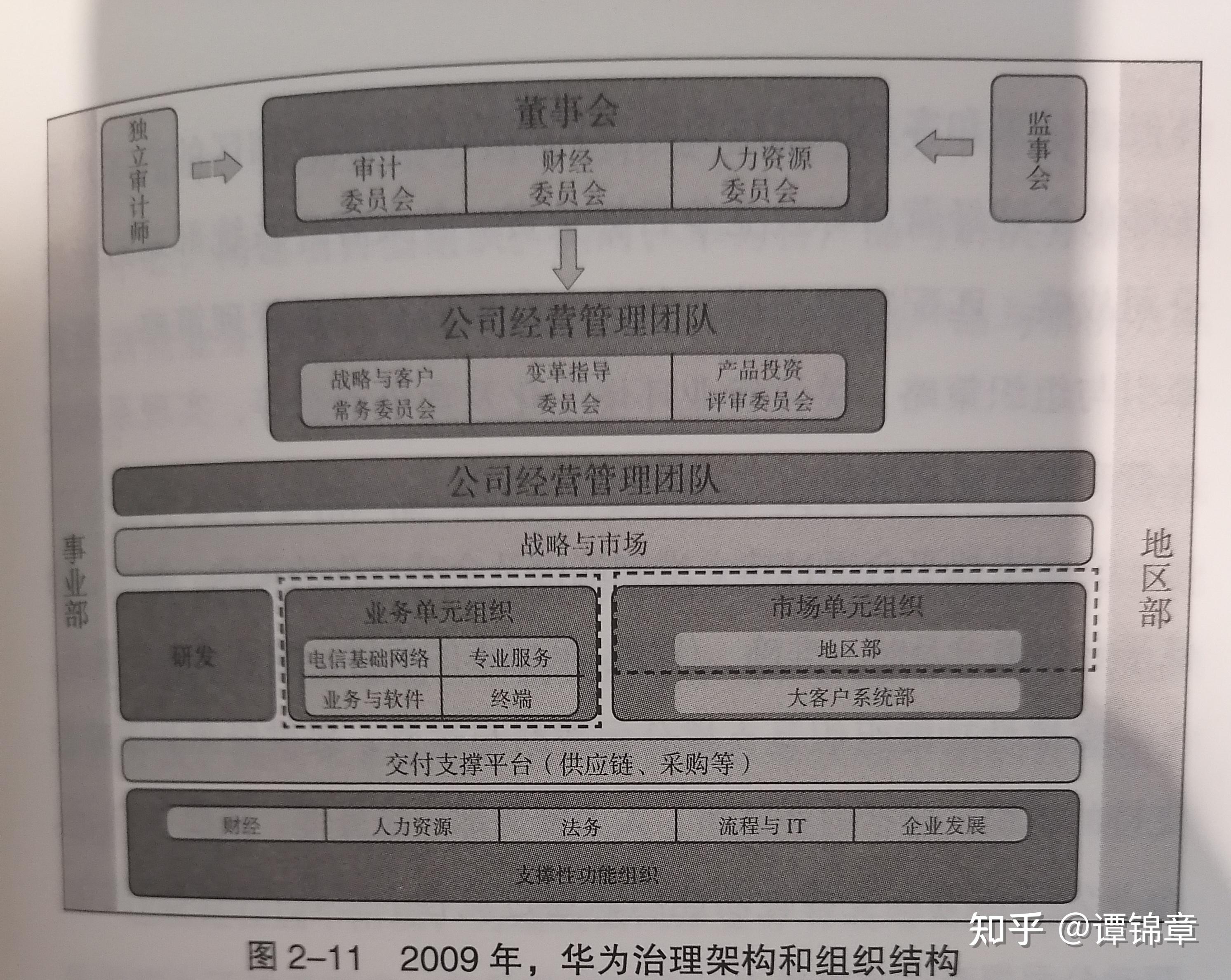 組織結(jié)構(gòu)的價(jià)值鐵三角 《華為戰(zhàn)略財(cái)務(wù)講義》帶來(lái)的啟示與增值業(yè)務(wù)實(shí)踐