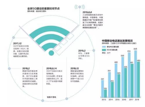 中國(guó)5G加速度 五年內(nèi)生310萬(wàn)崗位，增值電信業(yè)務(wù)迎來(lái)新機(jī)遇