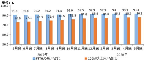 基礎(chǔ)電信業(yè)務(wù)穩(wěn)步增長 工信部披露前5月業(yè)務(wù)收入達(dá)5741億元