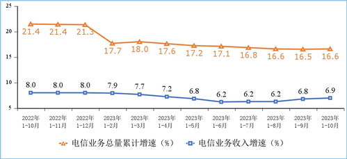 工信部發(fā)布2023年1-10月電信業(yè)務(wù)運(yùn)行情況 收入累計(jì)達(dá)14168億元，同比增長6.9%